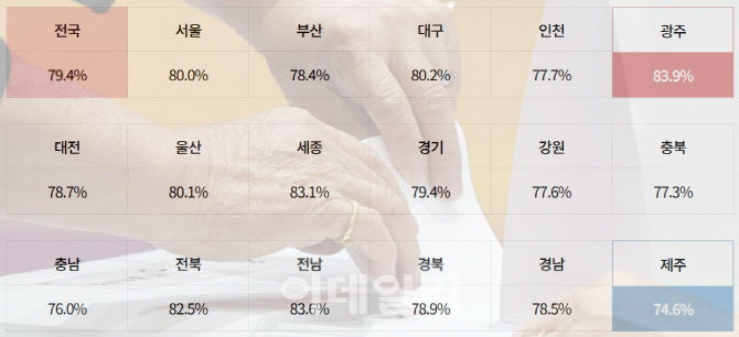 [속보] 대선 최종 투표율 79.4%…지난 대선 比 2.3%p↑