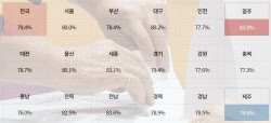 [속보] 대선 최종 투표율 79.4%…지난 대선 比 2.3%p↑