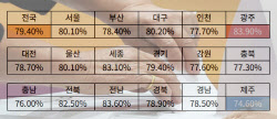 [속보] 대선 최종 투표율 79.4%…지난 대선 比 2.3%p↑