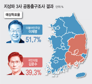 21대 대통령 이재명 유력...출구조사에서 12%p 앞서