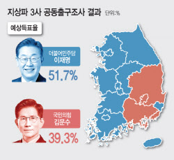 21대 대통령 이재명 유력...출구조사에서 12%p 앞서