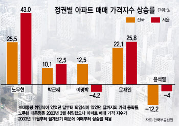진보정권 때마다 오른 집값…