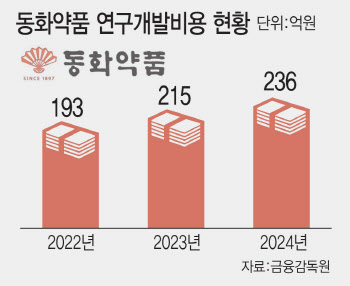 &apos;국내 최초 제약사&apos; 동화약품, 신약개발 승부수