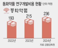 '국내 최초 제약사' 동화약품, 신약개발 승부수
