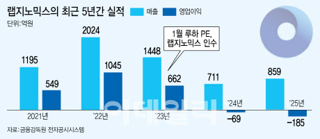 랩지노믹스, 美 클리아랩 인수 전략...惡手 됐나 - 뉴스 썸네일 이미지