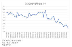 韓 환율 관찰대상국 지정…‘원화 절상’ 요구 거세질까