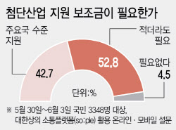 첨단산업 보조금, 국민 96%가 원한다
