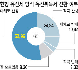 국민 다수 "상속세 부담 과도…유산취득세 전환해야"