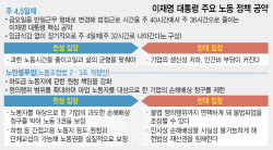"임금 감소·기업 부담 우려"…주 4.5일제 신중론 우세