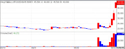 GC Holdings Preferred Soars on Commercial Act Hopes