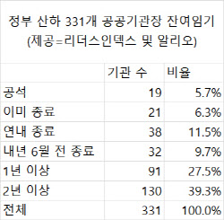 공공기관장 열 중 일곱은 새정부와 1년 이상 ‘불편한 동거’