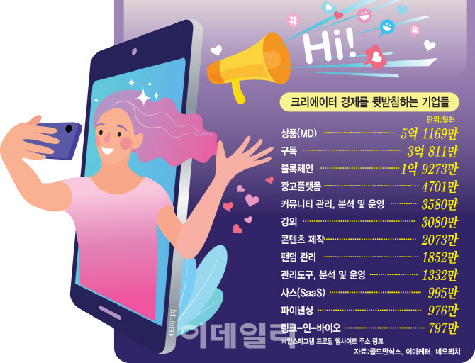 2034년이면 2천조 시장...크리에이터 경제가 뜬다 - 뉴스 썸네일 이미지