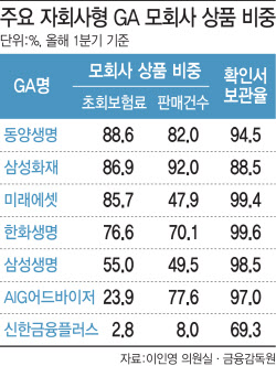[단독]비교추천했다더니 &apos;모회사 상품&apos; 일색…당국, 보험사 GA &apos;쏠림 판매&apos; 손본다