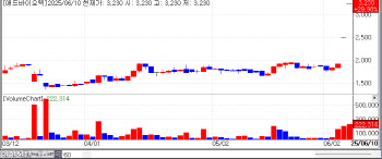AdBiotech Rallies on Biotech Breakthrough Hopes[K-Bio Pulse]