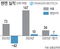 &apos;흑자 전환 성공&apos; 팬젠, EPO시밀러·CDMO 쌍두마차로 날갯짓