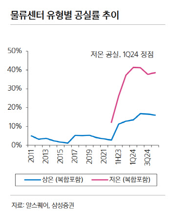공실률 낮아진다…최악 지난 물류센터, 이젠 부족 걱정할 판