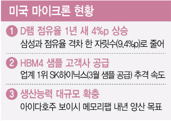 &apos;팀 아메리카&apos; 마이크론의 역습…위기의 K메모리