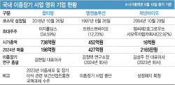 변곡점 맞은 韓이종장기 사업…사업중단·상폐로 단 한 곳만 생존