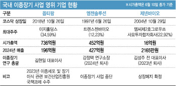 변곡점 맞은 韓이종장기 사업…사업중단·상폐로 단 한 곳만 생존