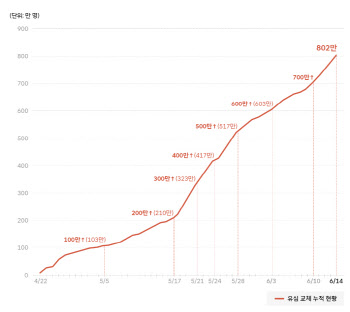 SKT, 누적 유심교체 802만...교체율 80% 돌파