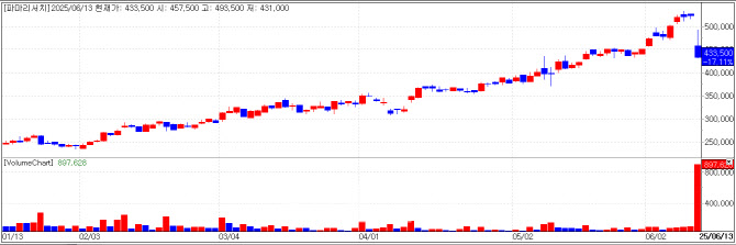 파마리서치 인적분할에 매도행렬, 나이벡 또다시 상승[바이오맥짚기] - 뉴스 썸네일 이미지