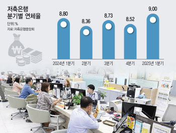 "연내 연체율 6% 이내로 낮춰라"…저축銀 고삐 죄는 당국