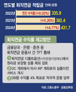 [단독]예·적금서 실적배당형으로…높은 수익따라 &apos;머니무브&apos; 유도