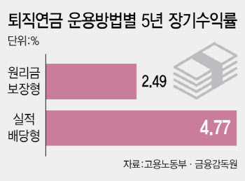 [단독]퇴직연금 디폴트 옵션서 예·적금 뺀다