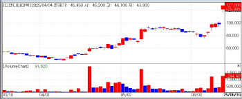 D&D Pharmatech Soars on MASH Data, Tomocube Rallies on Organoid Hopes[K-bio pulse]