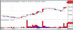 D&D Pharmatech Soars on MASH Data, Tomocube Rallies on Organoid Hopes[K-bio pulse]