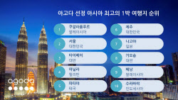 "하루면 충분"…아시아 ‘1박 여행지’ 2위에 오른 한국 ‘이곳’