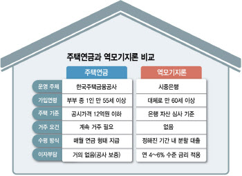 은행, &apos;12억 넘는 집&apos; 주택연금 출시 만지작