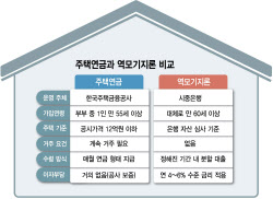 은행, '12억 넘는 집' 주택연금 출시 만지작