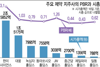 이재명 시대에 주목받는 대표 제약·바이오 지주사는