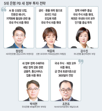 이재명 시대 투자…"미장보다 국장, AI·방산·금융株 담아라"