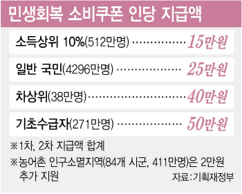 &apos;민생지원금&apos; 7월에 받나…선별기준은 &apos;건보료&apos;