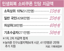 &apos;민생지원금&apos; 7월에 받나…선별기준은 &apos;건보료&apos;