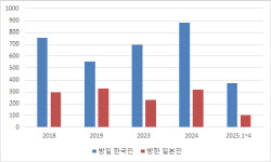 [한일 수교 60주년] 관광 교류는 '활짝', 불균형은 '과제'