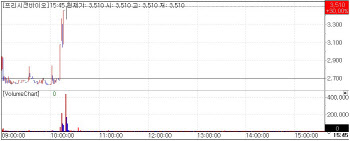 Precision Bio Surges on FDA Approval Kolon, GI Innovation Also Gain[K-bio pulse]
