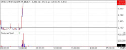 Precision Bio Surges on FDA Approval Kolon, GI Innovation Also Gain[K-bio pulse]