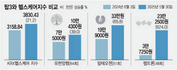 팜이데일리 최다 작성 톱3 기업 주가 상승률, 헬스케어지수 11배 ↑