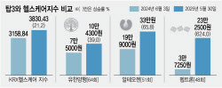 팜이데일리 최다 작성 톱3 기업 주가 상승률, 헬스케어지수 11배 ↑