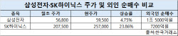 반도체 ‘사자’ 외국인…SK하닉 주주 웃었지만 '삼전'은?