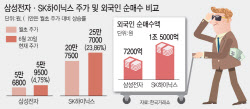 반도체 ‘사자’ 외국인…SK하닉 주주 웃었지만 '삼전'은?