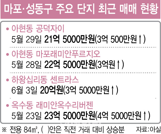 "집값 수억씩 쑥쑥" 마·성의 풍선효과…규제 칼 벼르는 당국