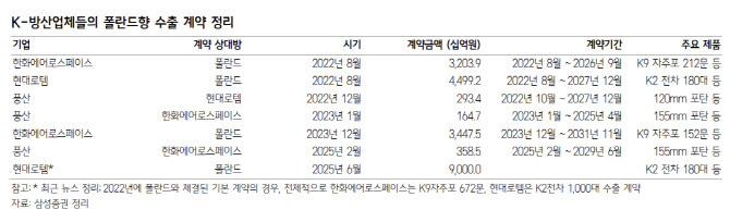 풍산, 고마진 포탄 추가 수주 기대…목표가 76.5%↑-삼성