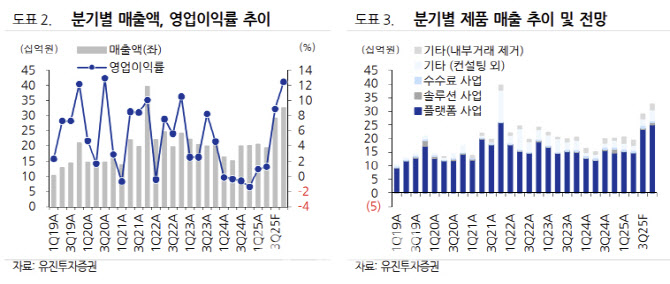 핑거, 우호적인 정책 수혜 기대-유진
