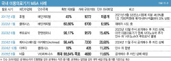 예정된 미래…속속 품절되는 K-미용의료기기, 다음 매각 후보는?