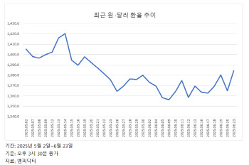 美이란 타격에 오르는 환율…“호르무즈 봉쇄 시 1460원”(종합)