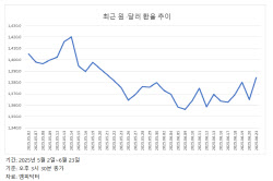美이란 타격에 오르는 환율…“호르무즈 봉쇄 시 1460원”(종합)